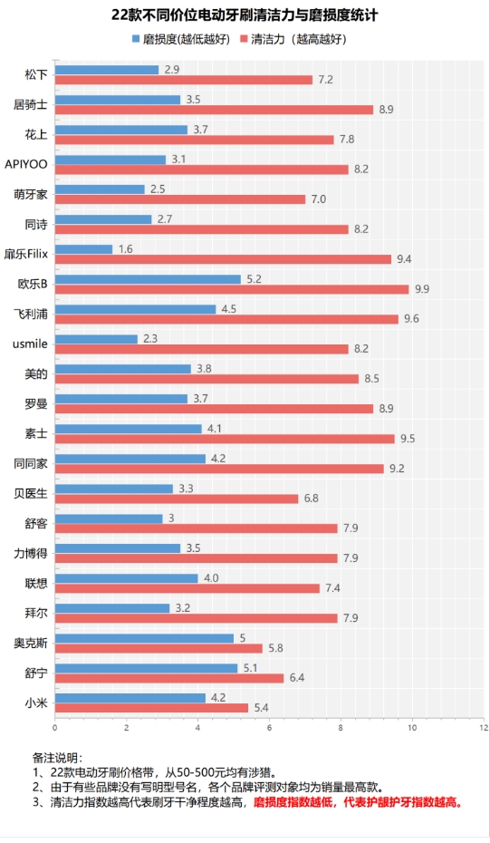 儿童电动牙刷对孩子牙齿有伤害么,牙齿容易出血可以用电动牙刷吗
