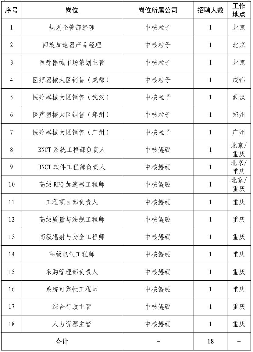 社会招聘18个岗位·中核粒子招聘企管部经理、产品经理、市场策划主管、销售、综合行政及人力资源主管等