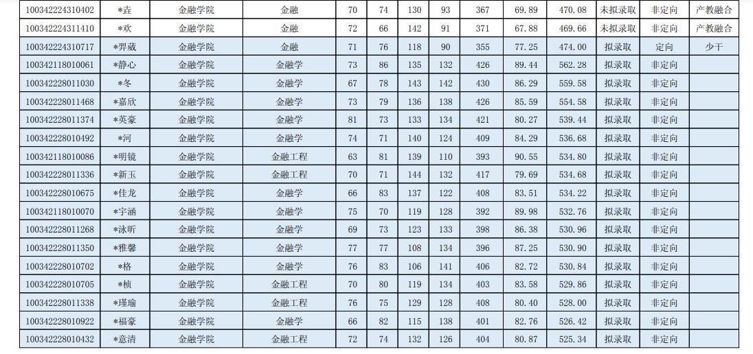 中央财经大学金融2024考研拟录取,中央财经大学2022研究生复试线