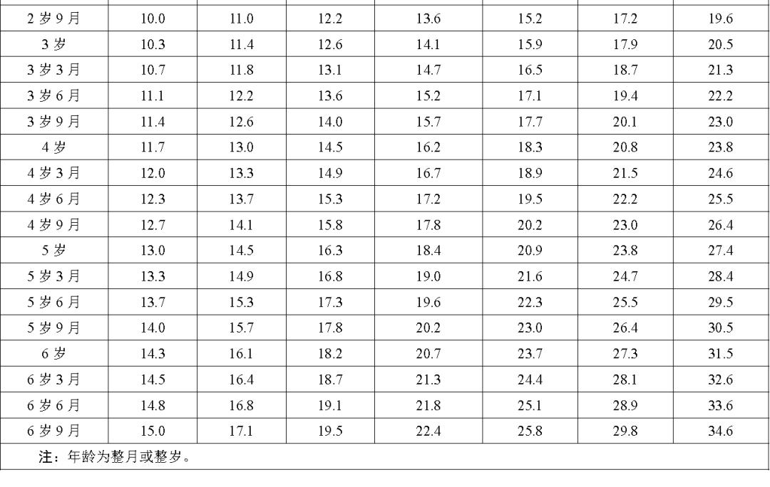 国家卫健委儿童最新发育表,国家卫健委发布最新儿童成长指南