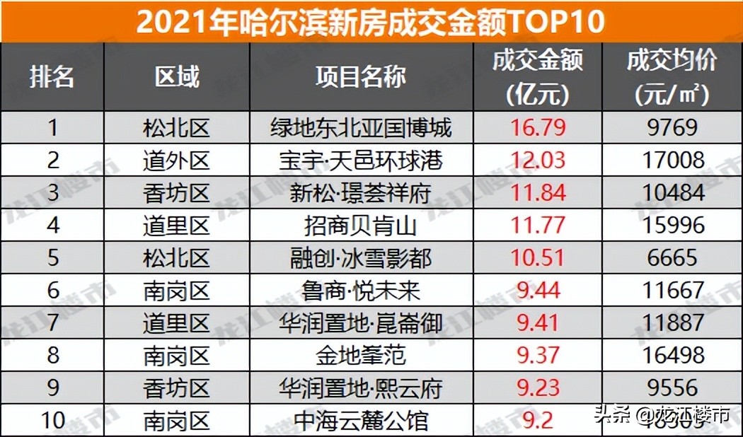 数一数二！哈尔滨这个板块，绝了