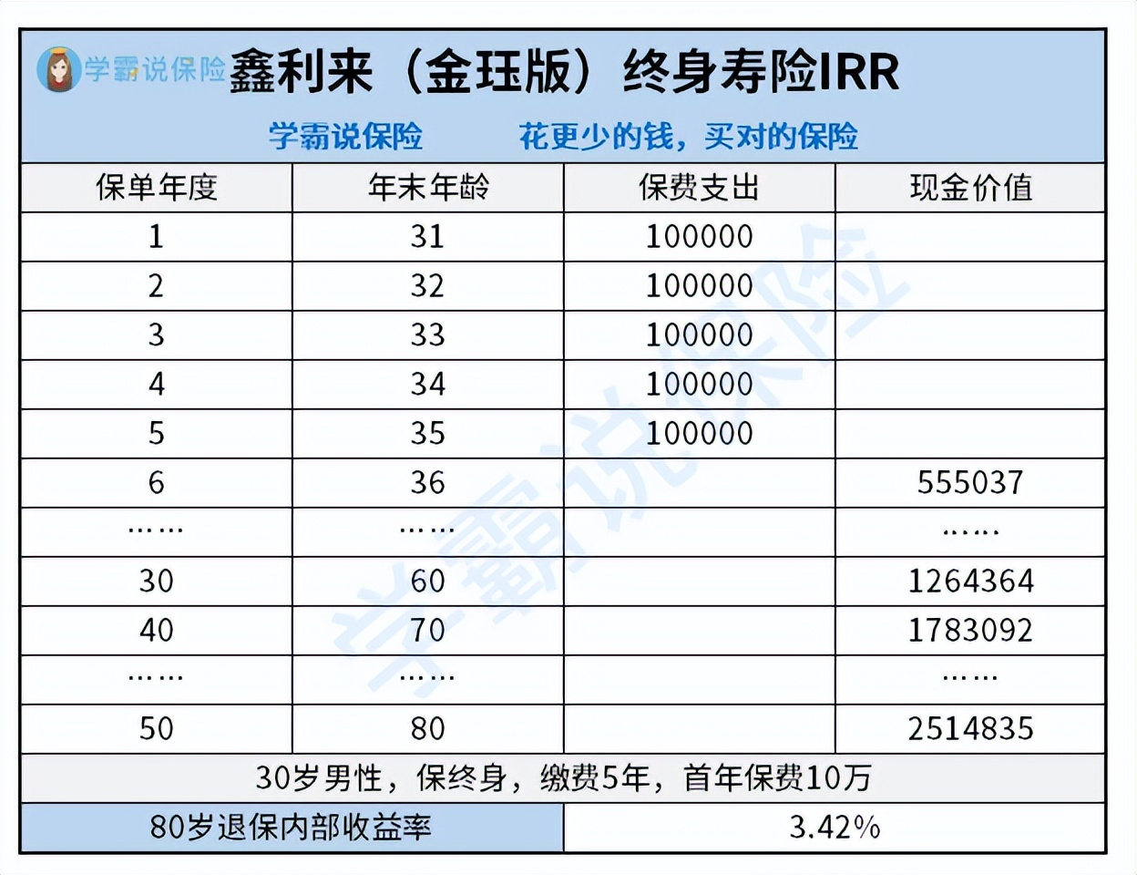 鑫利来增额终身寿险优点,鑫利来终身寿险测算