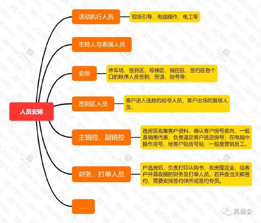 房地产策划需要哪些基础知识,房地产全程策划方案有哪些