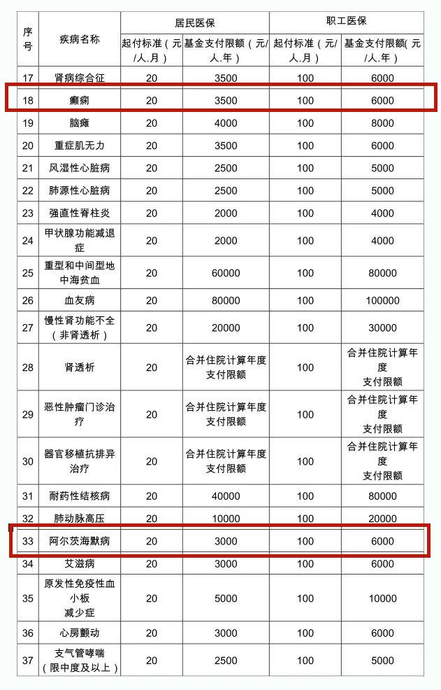 本月起执行！广西基本医疗保险门诊特殊慢性病政策有重大调整