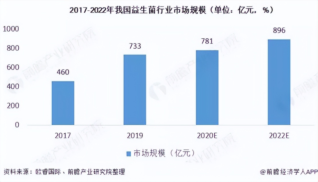 益生菌行业破局产品,中国或将成为全球最大益生菌市场