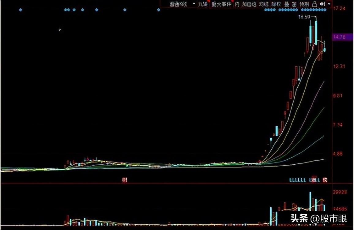 顶级游资常用的选股战法,游资选股技巧