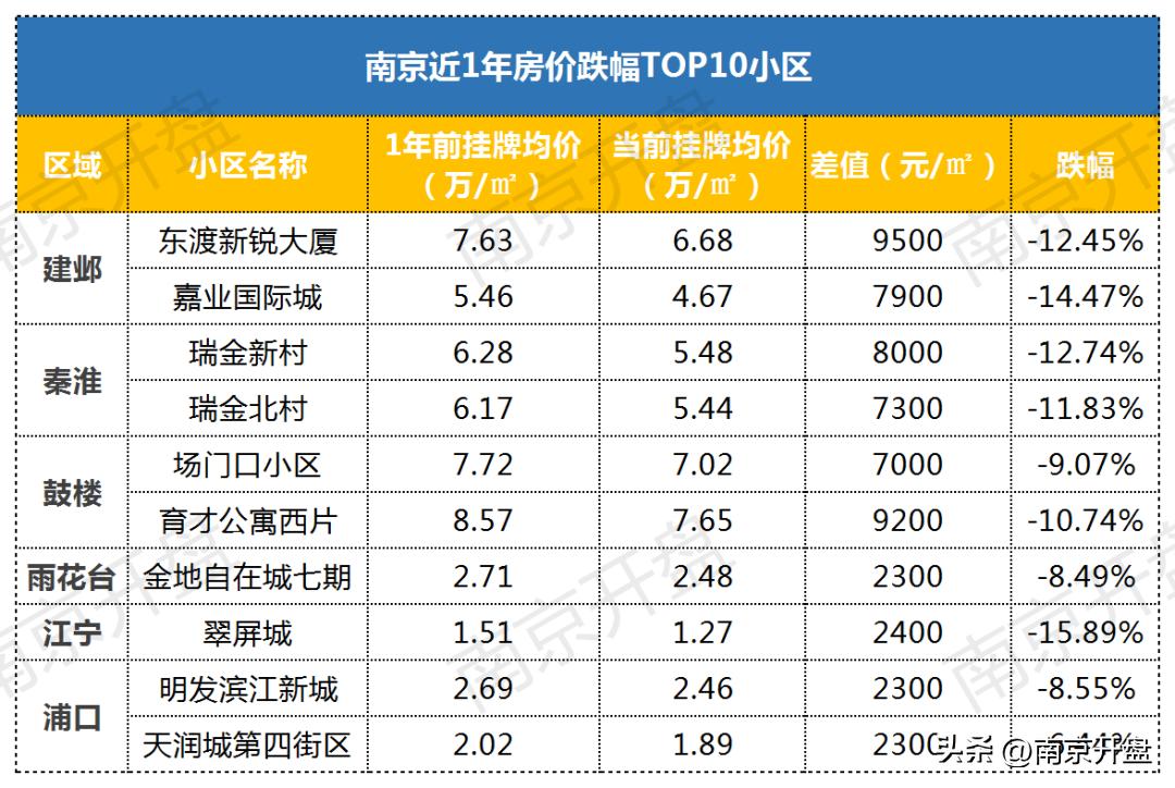 南京房价跌的五个小区,南京房价跌幅表