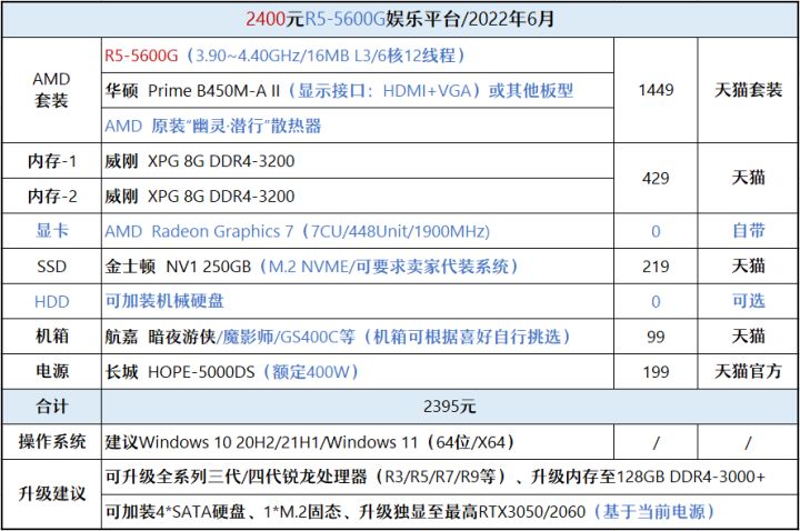 2021年1月装机配置推荐6000元,2020年装机推荐6000预算