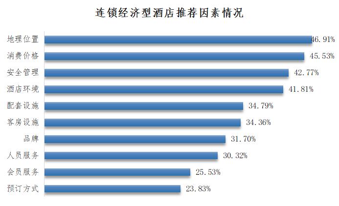 经济型连锁酒店分析,经济型连锁酒店品牌发展趋势
