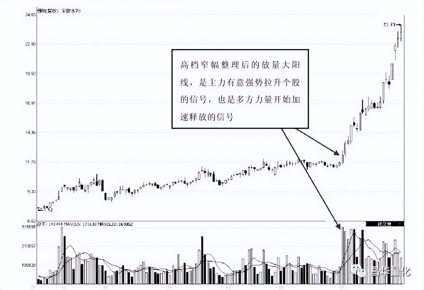 股票高进低出组合形态操作技巧