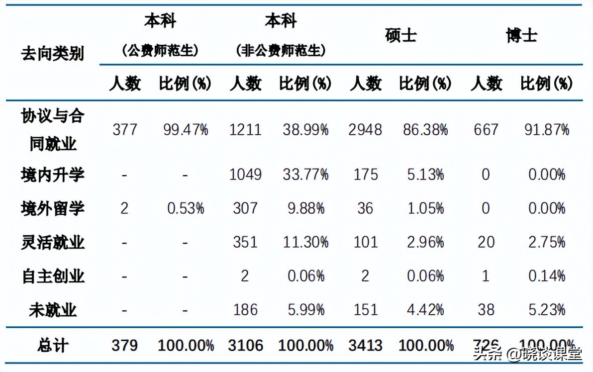 华东师范大学2022届毕业生就业质量报告