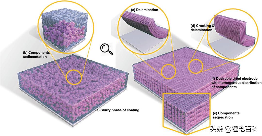 电池极片力学测试,锂电池极片干燥