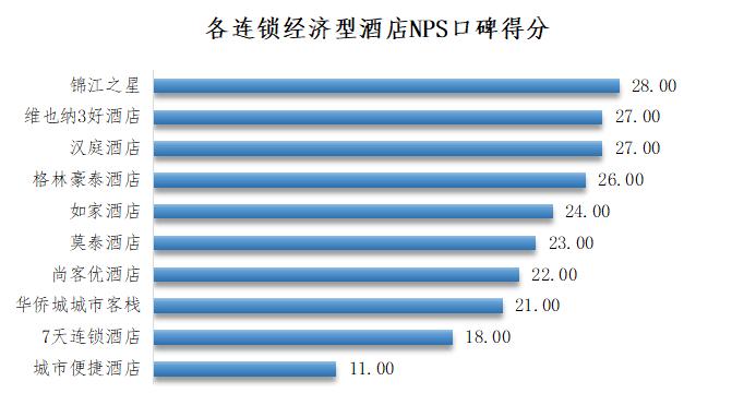 经济型酒店品牌忠诚度,经济型连锁酒店品牌排名图表