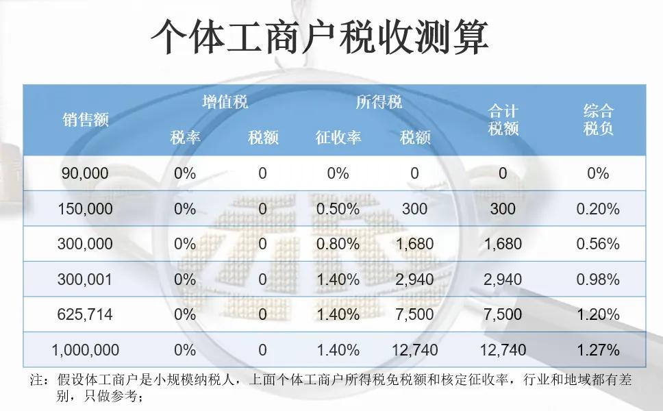 个体户工商注册可以不交税吗,节税个体工商户