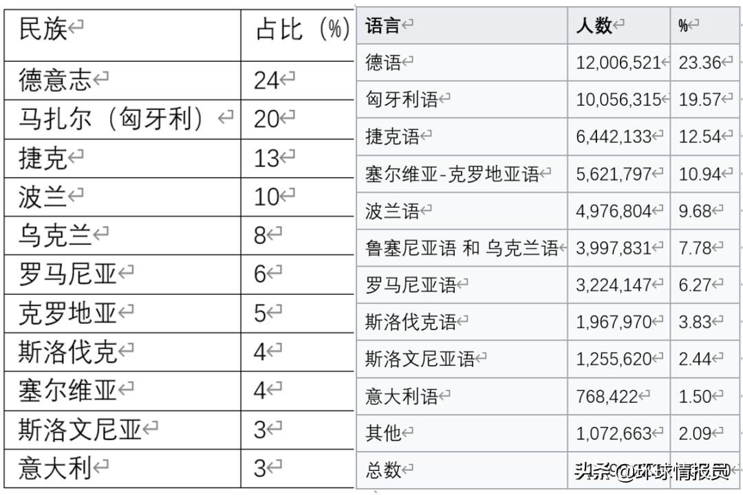 奥地利民族构成,奥地利和匈牙利的民族