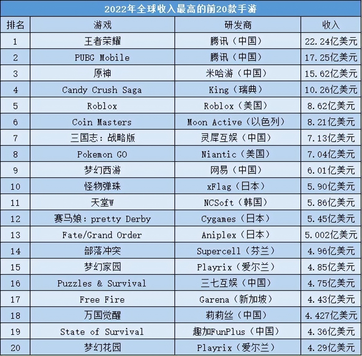 2022年最好玩的手游原神,2022年热门手游收入排行榜