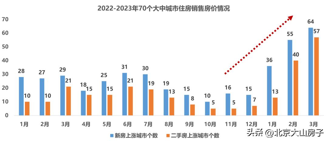 重庆房价3月涨幅,2022年3月70个大中城市房价