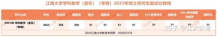 2023年江南大学学科教学考研经验（纯干货）