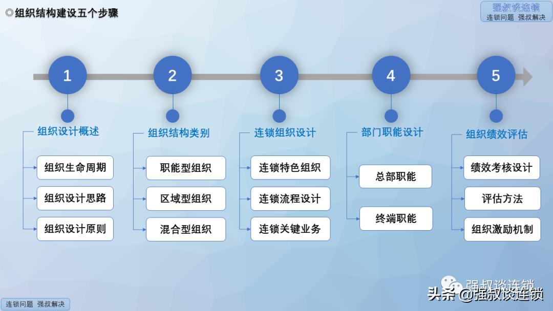 连锁营销活动方案ppt,连锁公司组织架构及运营模式