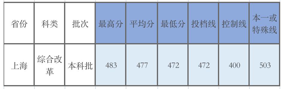 广东的多少分能上厦大,2019年要多少分才能进厦大