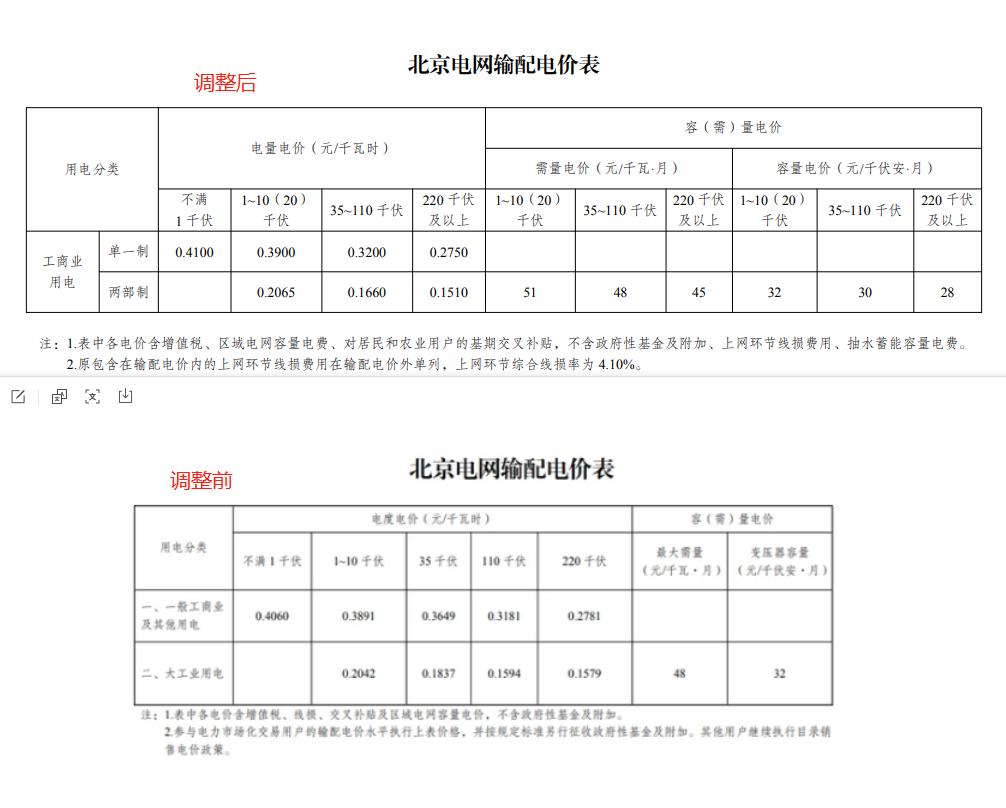 新调整电价居民电价多少钱1度,目前居民用电实行阶梯电价了吗
