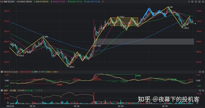 我的期货交易记录20230530