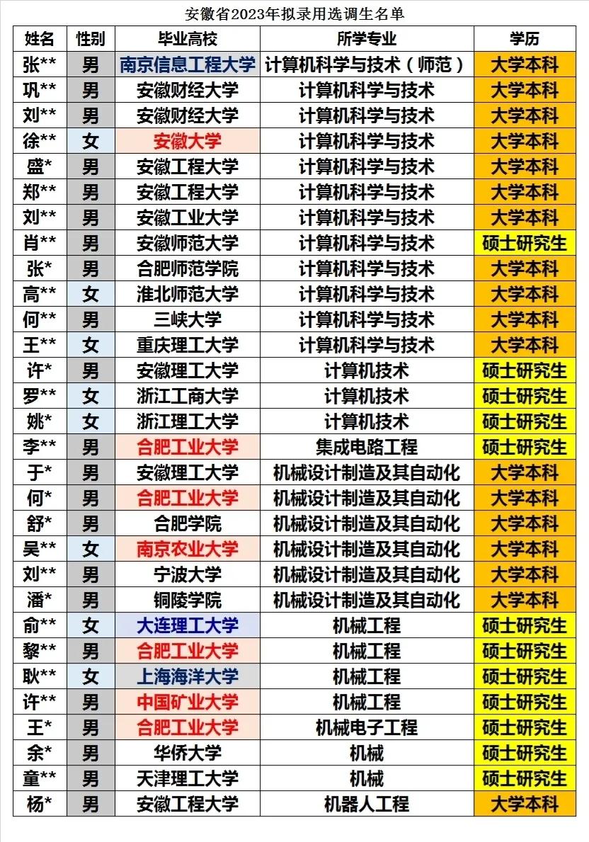 安徽省2023年拟录用选调生全数据统计分析2