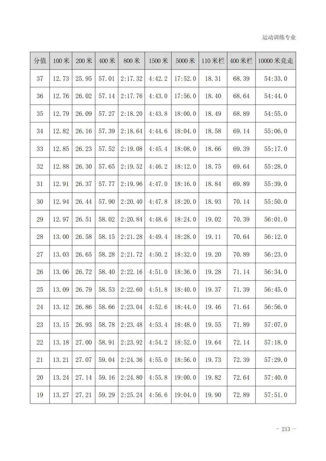 云南体育高考田径专项评分标准,广东体育田径200米专项22.5评分