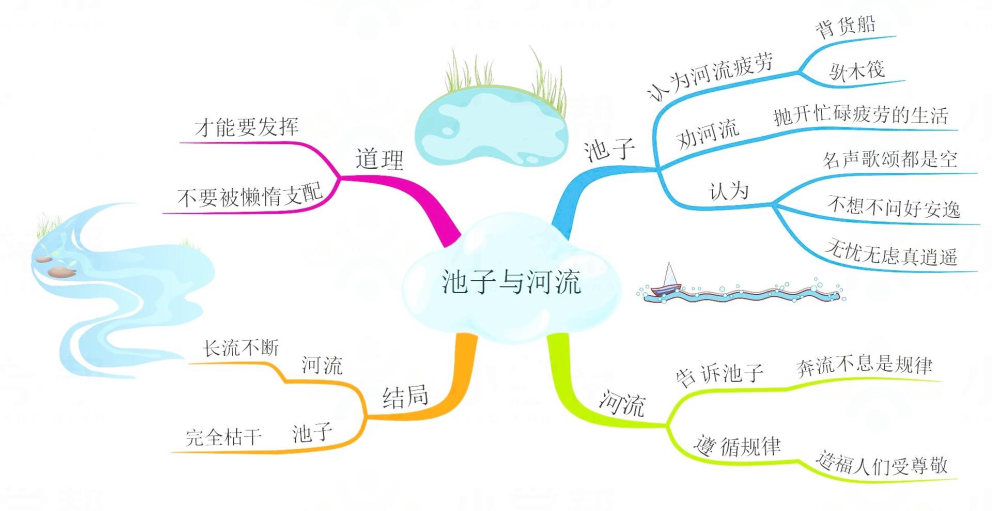 三年级语文大自然的声音思维导图,三年级上册语文整本书的思维导图