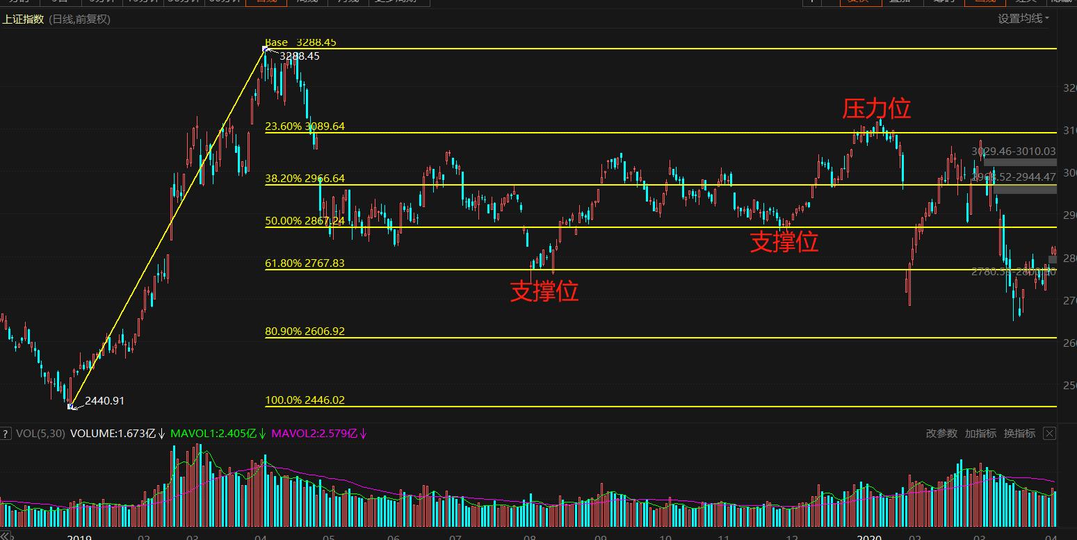股市黄金分割线,股市黄金分割线实盘买卖技巧