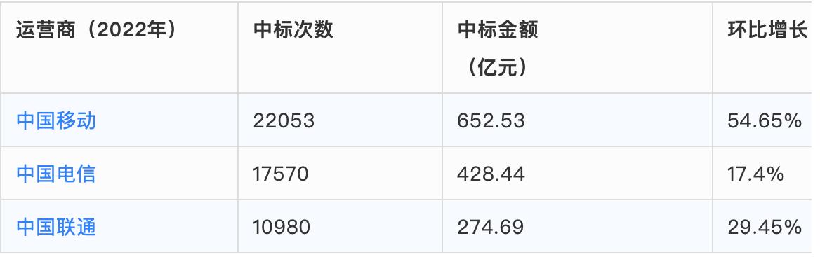 三大运营商积极布局新业务增长点,三大运营商上半年炸裂式增长