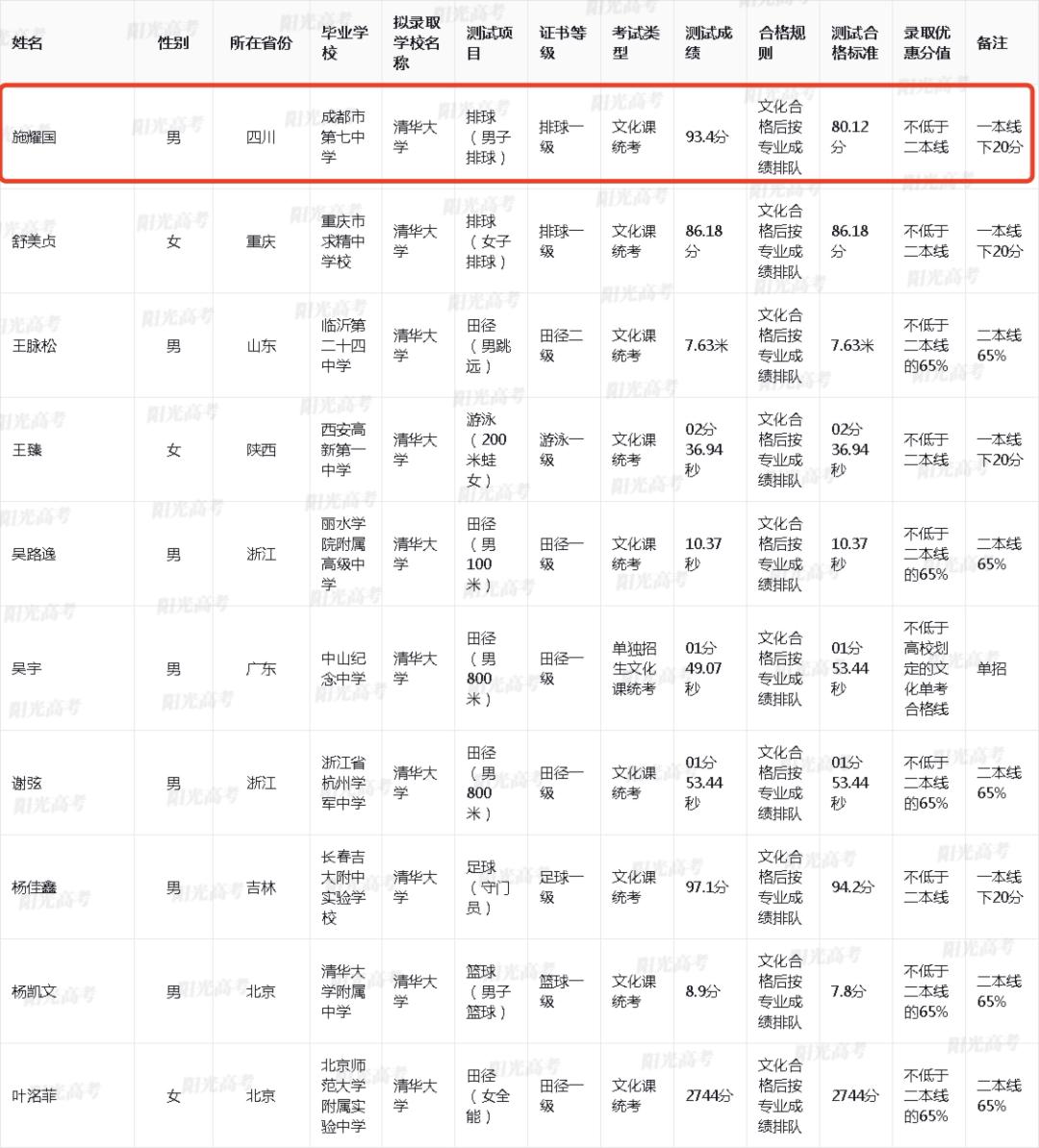 最低二本线就能上清华北大！四川这12人拿到拟录取资格