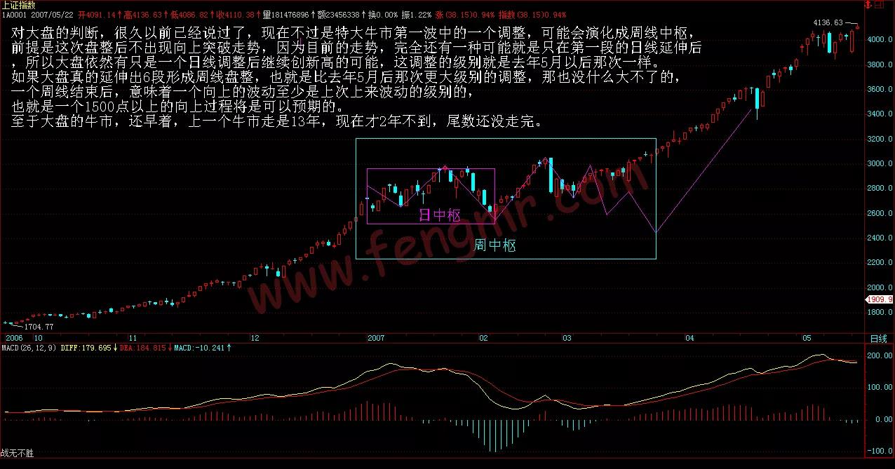 如何炒股票入门知识讲解,缠论33课走势的多义性