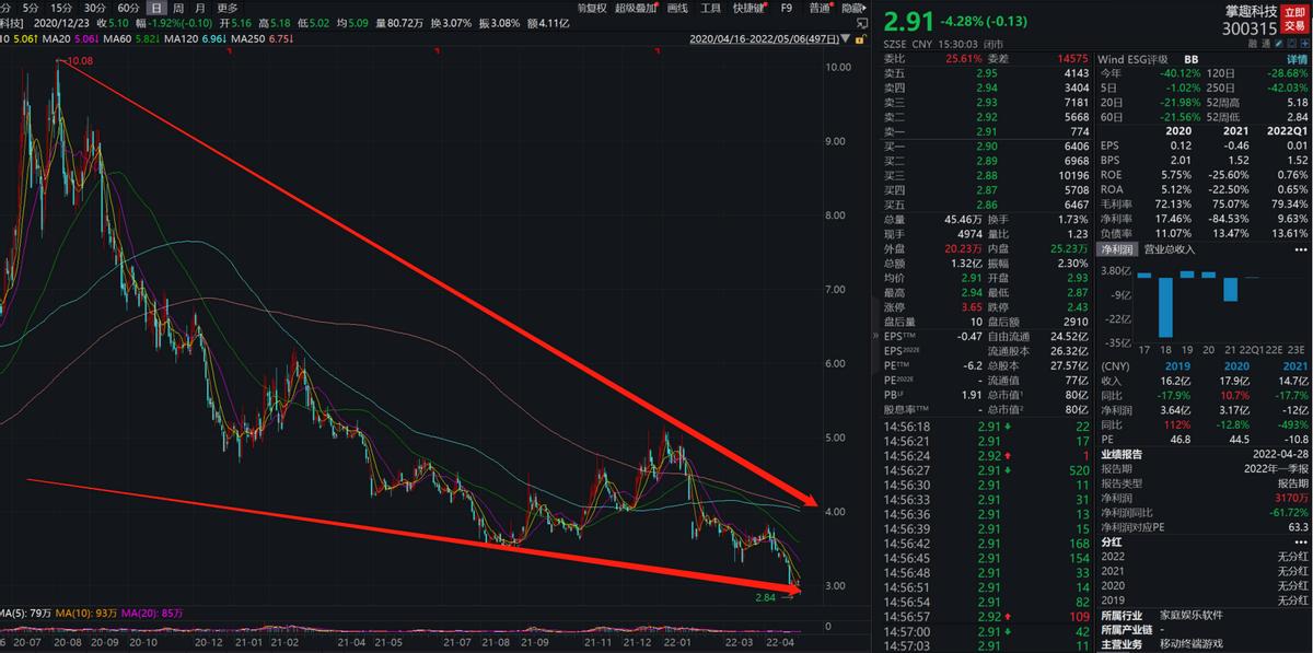商誉暴雷的股票,最新掌趣科技后市分析