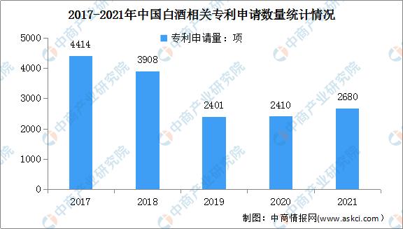 2022白酒市场前景,2023中国白酒市场中期研究报告