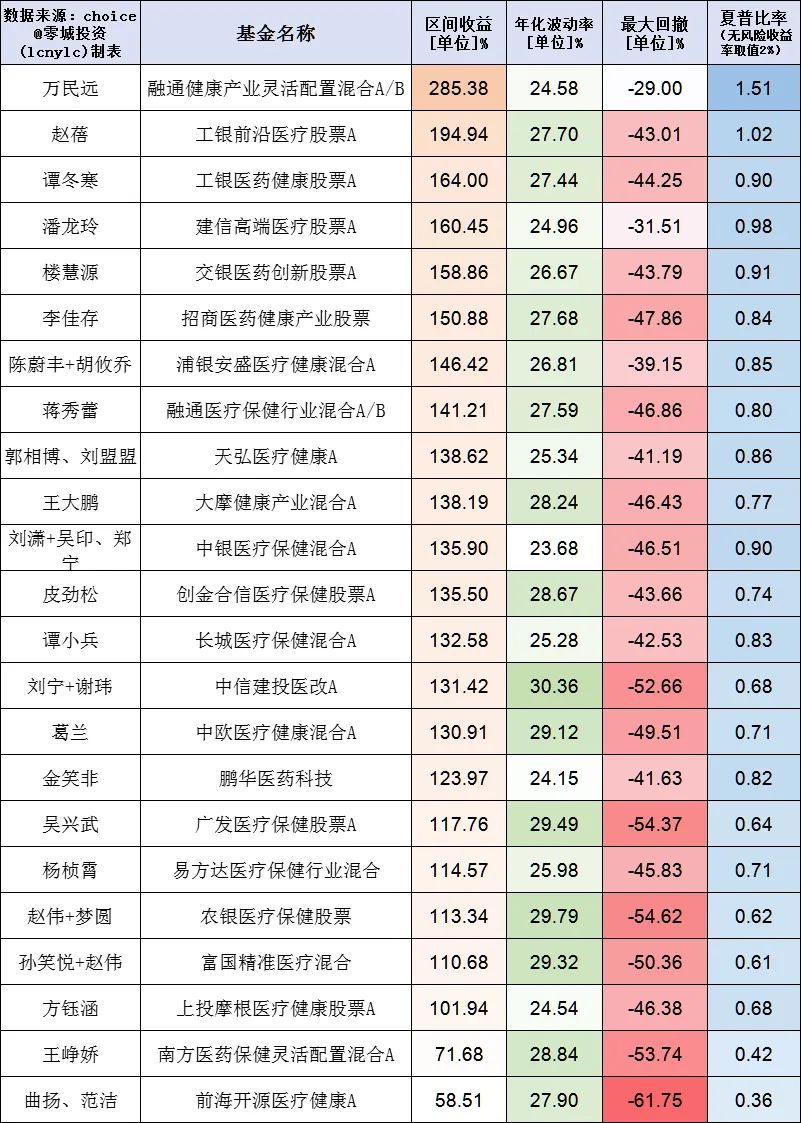 医药有投资机会了？17项指标筛选46位医药基金经理，看看谁最强