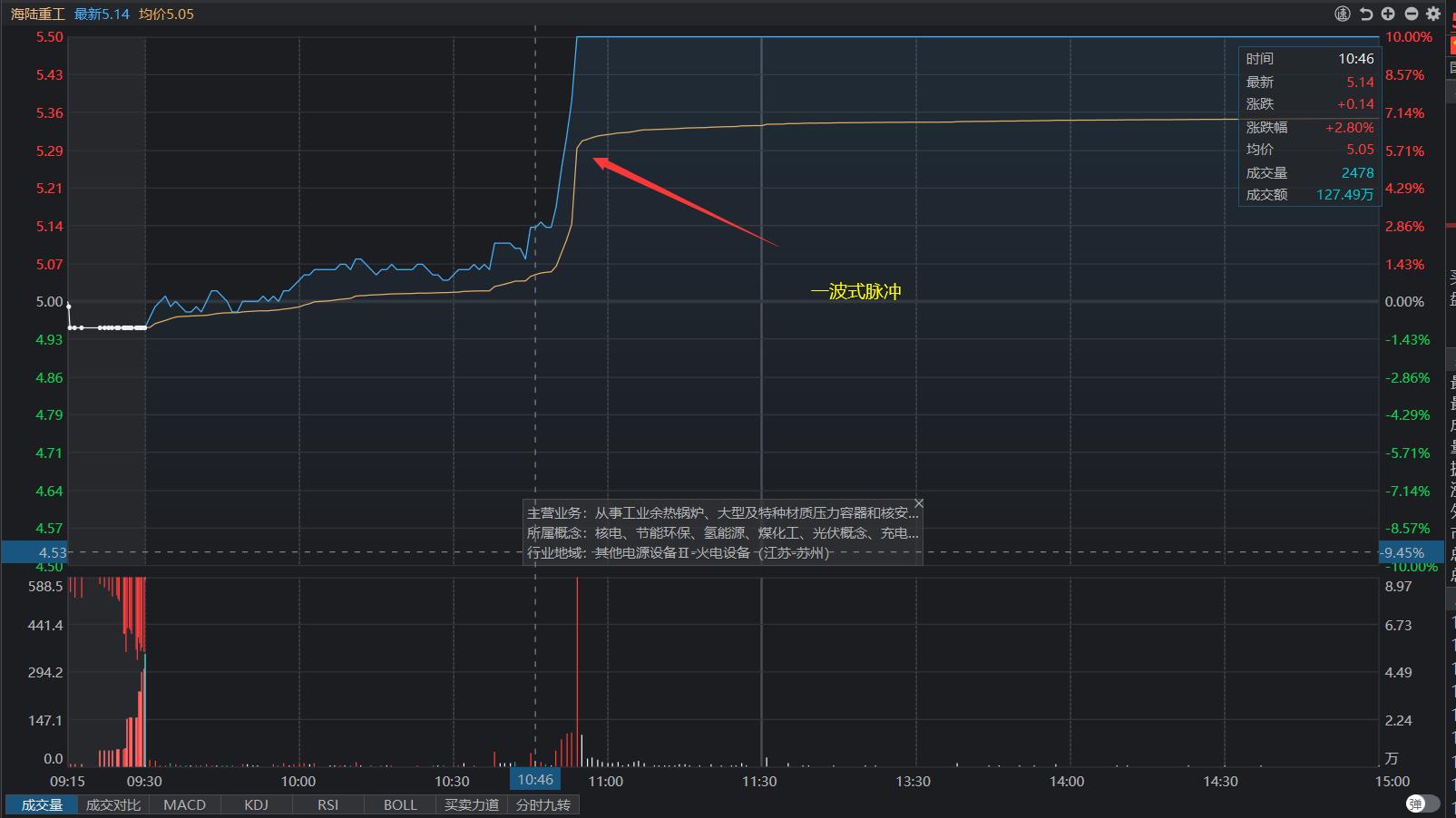 涨停板的各种分时走法,盘口语言分析图解