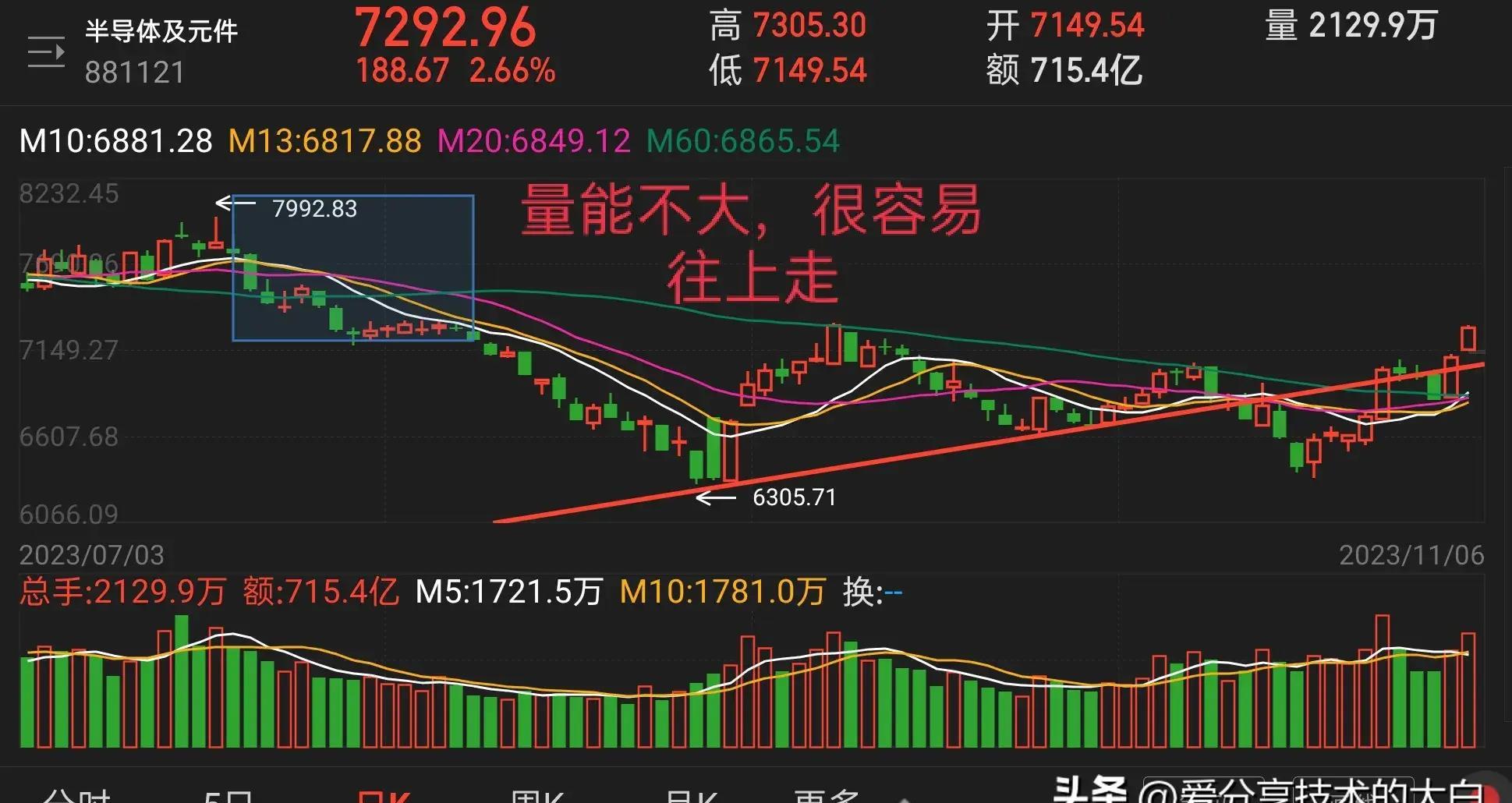 短线捕捉热门板块,如何通过k线图发现板块即将上涨