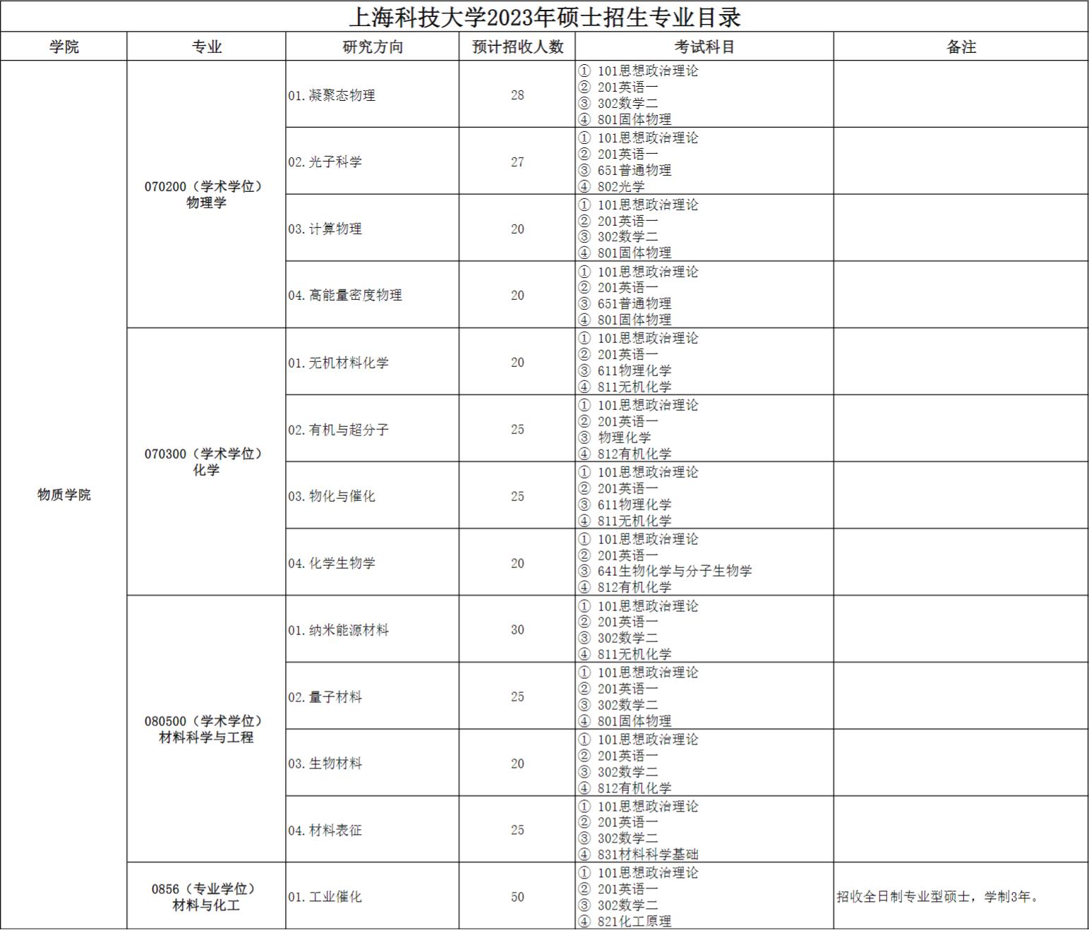 上海科技大学——中国科学院“第三子”，建校不足十年实力却极强