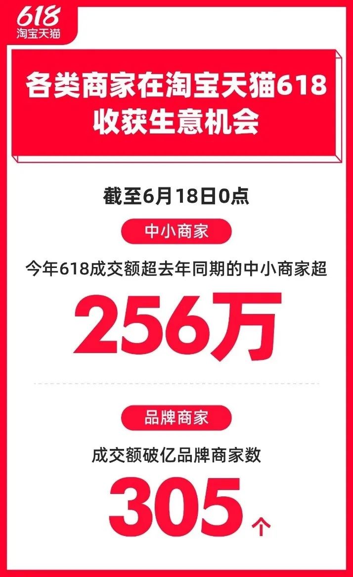 618大促点燃电商,618过后电商还有什么大促销活动