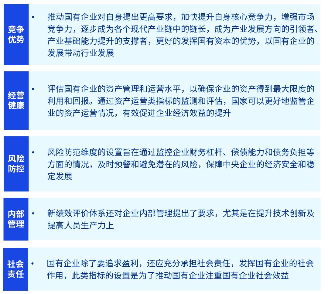 从一利五率看中央国资委绩效,国资委2022年绩效评价工作