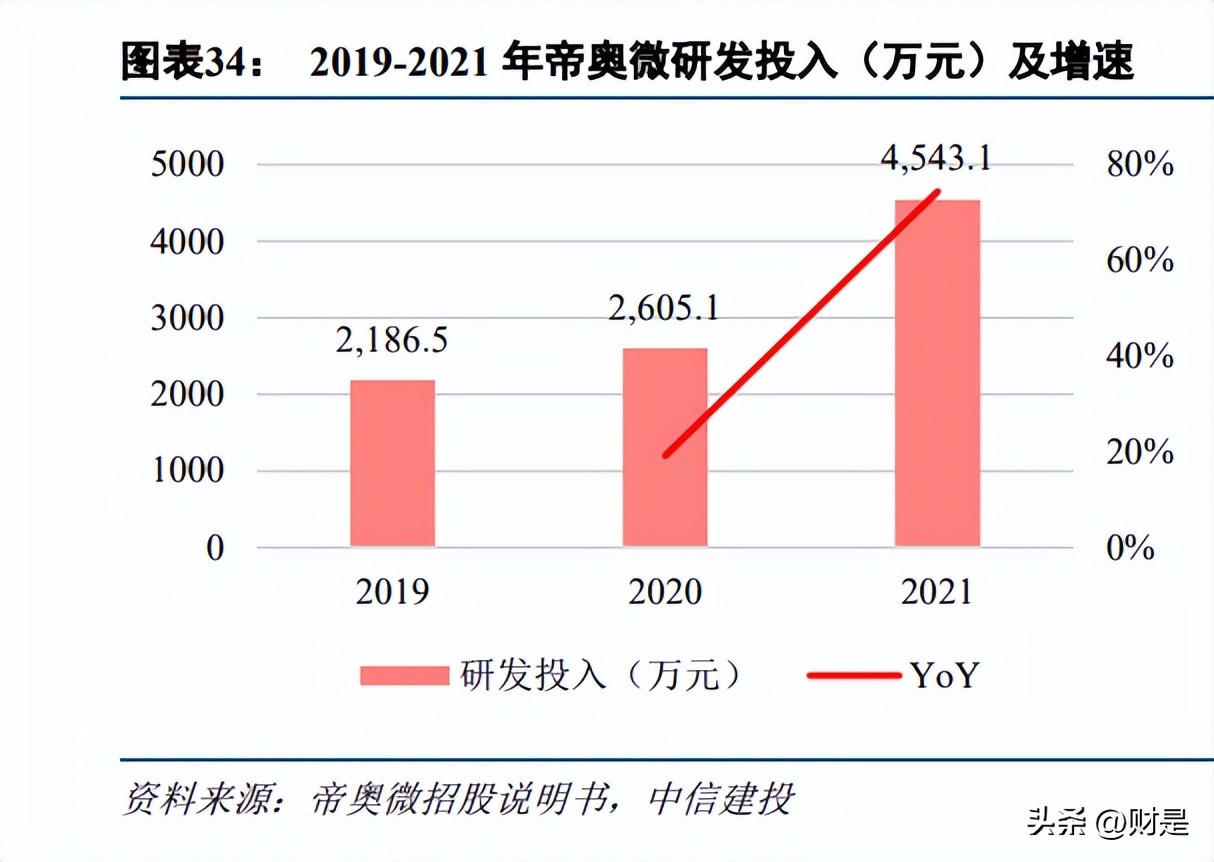 帝奥微电子深度分析,帝奥微电子怎么样