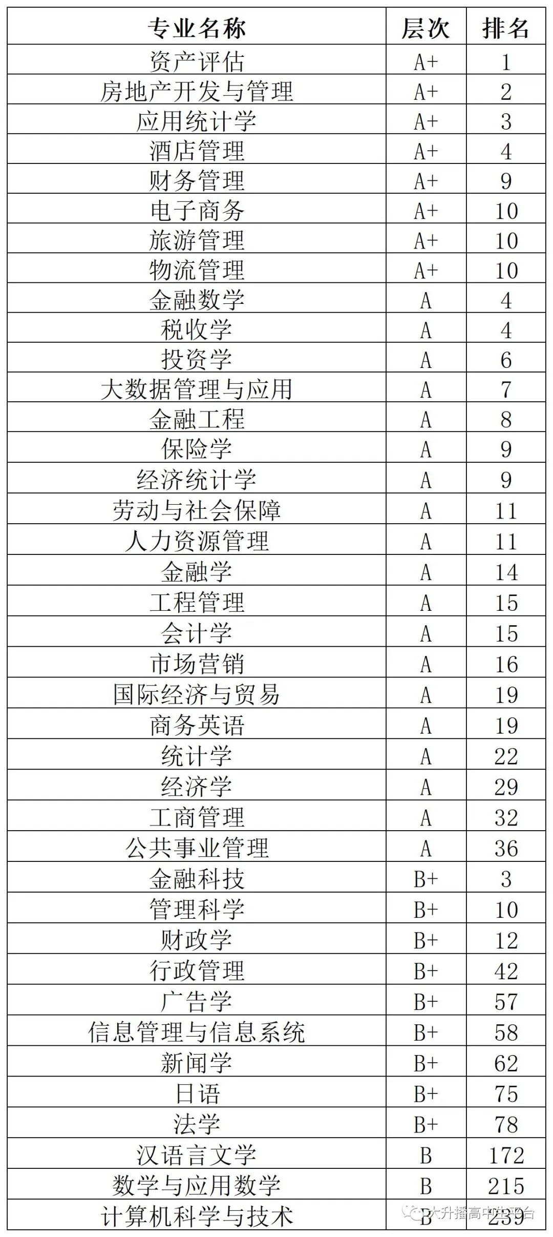 2022年中国财经类大学排名10强