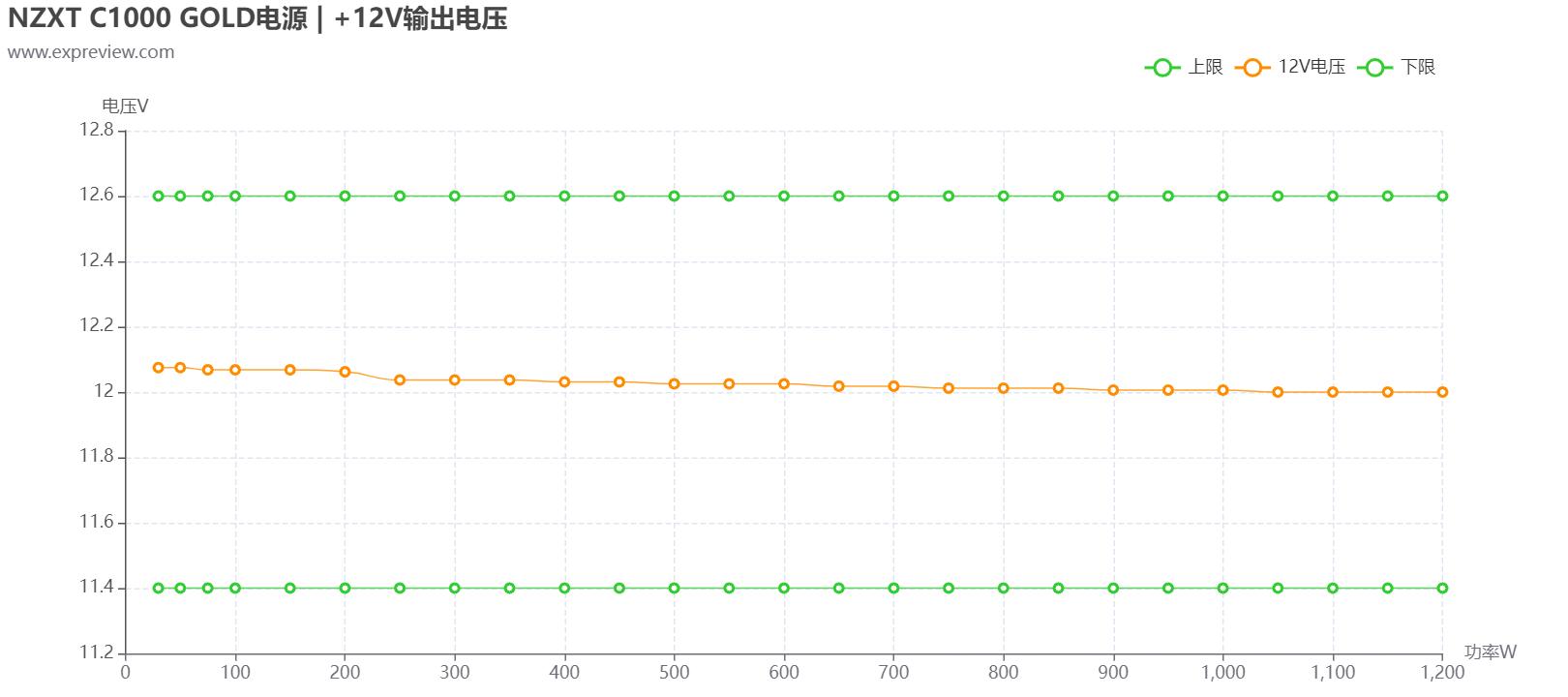 NZXTC1000GOLD电源评测：纯粹且稳定的高端平台好搭档