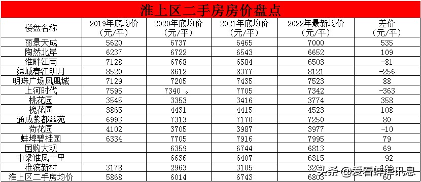 蚌埠155个小区二手房价出台,蚌埠二手房备案价多少