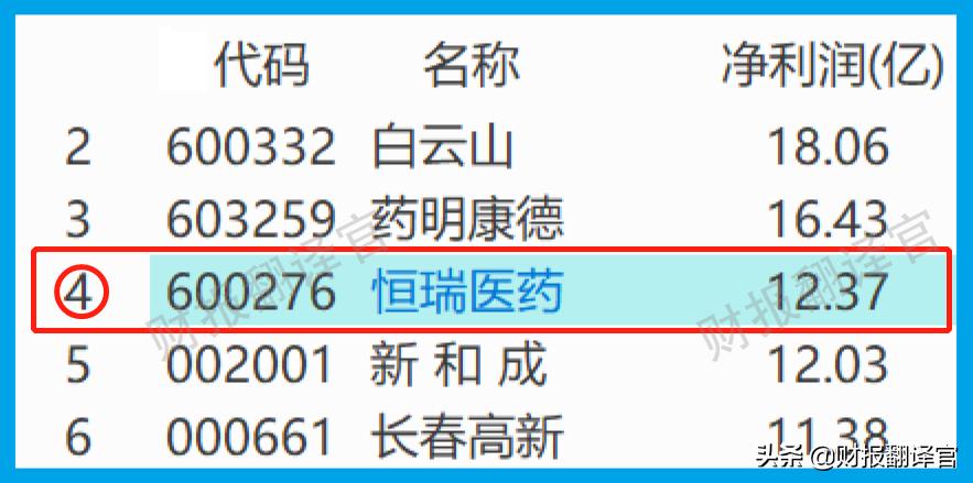 国内制药实力第一,A股唯一进入世界药企TOP50公司,利润率高达84%