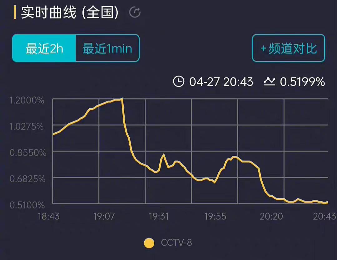 《风起陇西》创下央8收视率新低，但这和观众、baby有啥关系？