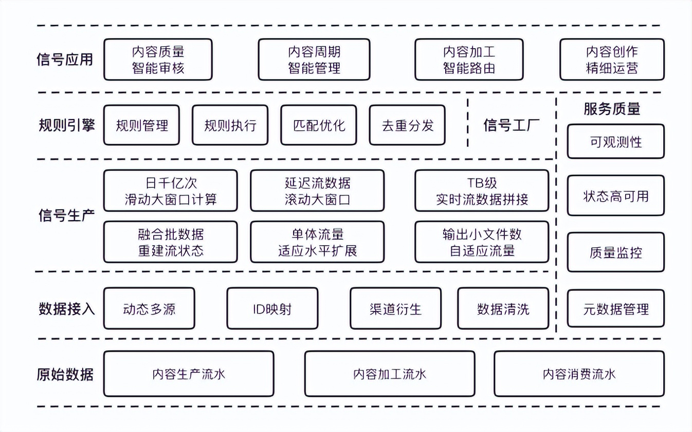 腾讯内容千亿级实时计算和规则引擎实践优化之路