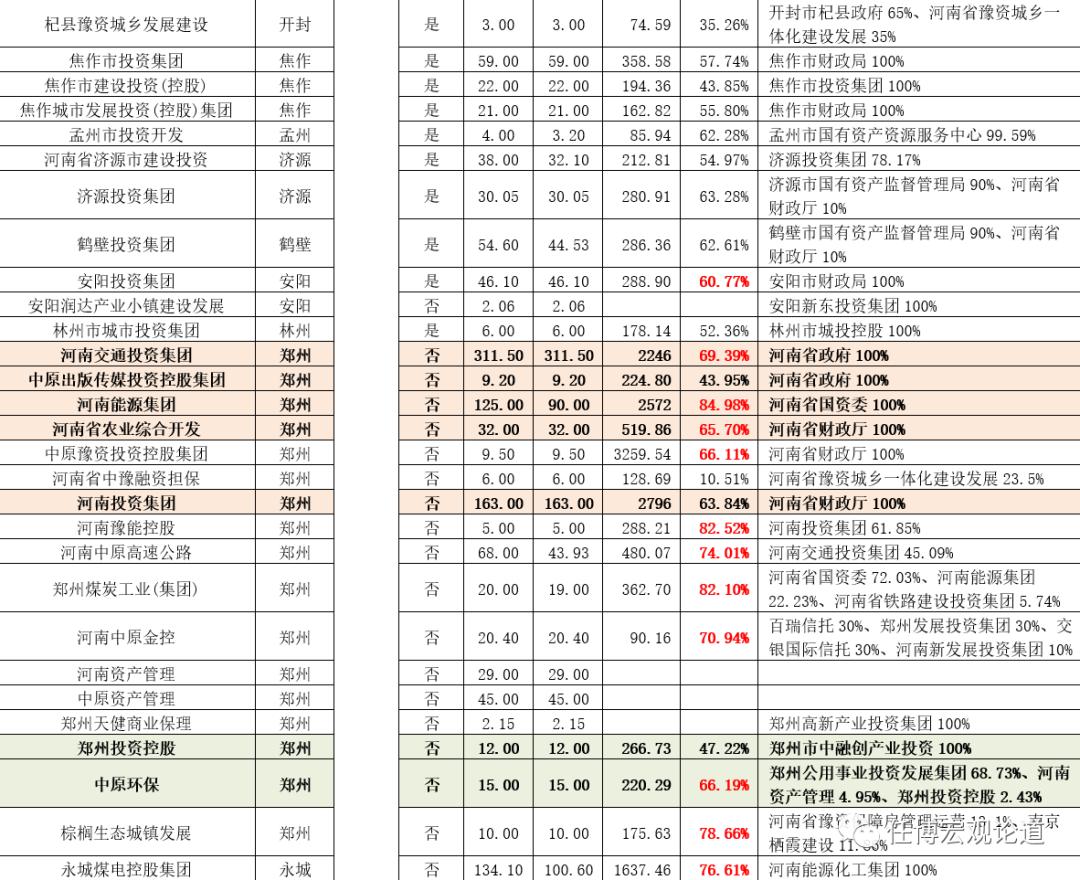 河南国企和央企的名单,国企和城投
