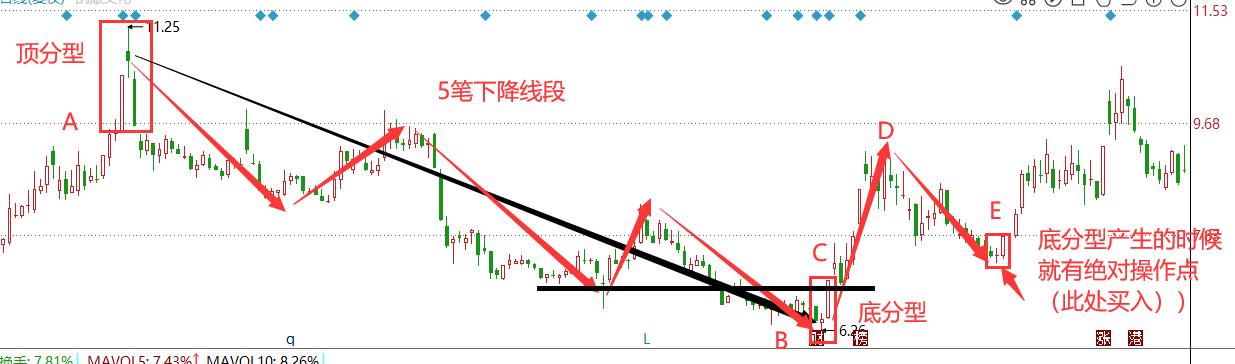 股票缠论线段画法,教你炒股票缠论进阶教学
